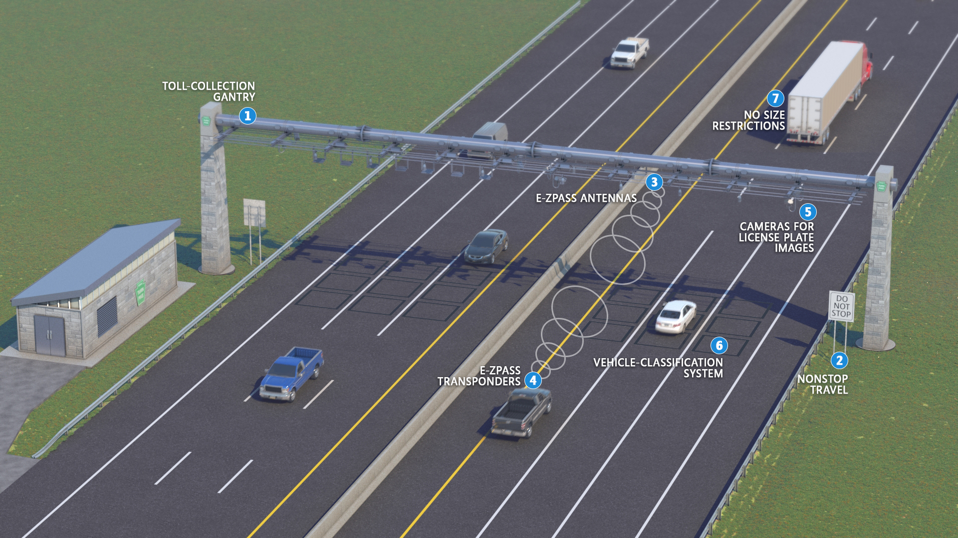 Open Road Tolling gantry operation