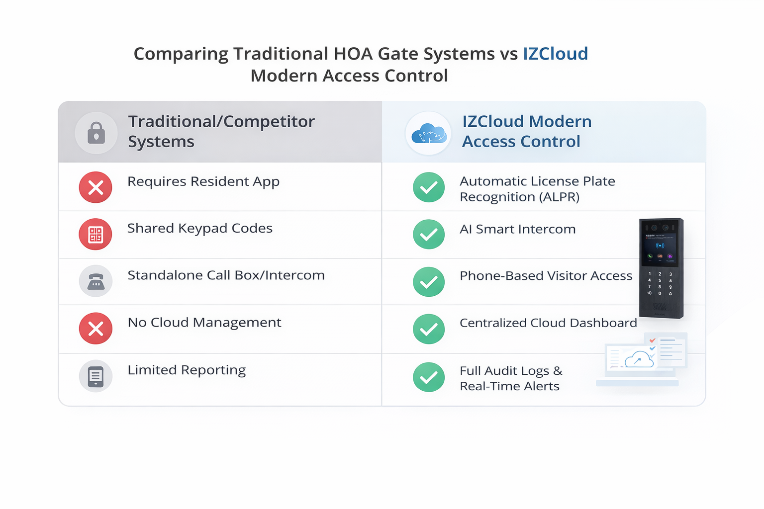 Side-by-side comparison of traditional HOA gate keypad systems versus modern cloud-based HOA access control with ALPR and smart intercom.